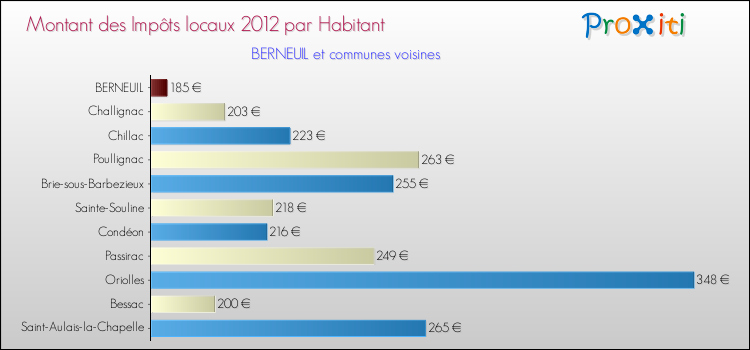 Montant des impôts locaux par Habitant pour BERNEUIL et les communes proches Comparaison des impôts locaux par habitant pour BERNEUIL et les communes voisines