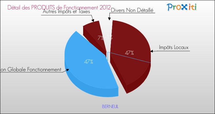 Décomposition du Budget de Fonctionnement 2012 de la commune de BERNEUIL Budget de Fonctionnement 2012 pour la commune de BERNEUIL