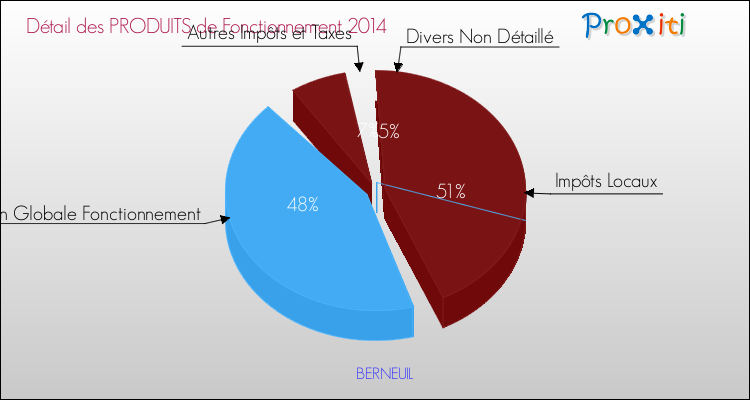 Décomposition du Budget de Fonctionnement 2014 de la commune de BERNEUIL Budget de Fonctionnement 2014 pour la commune de BERNEUIL