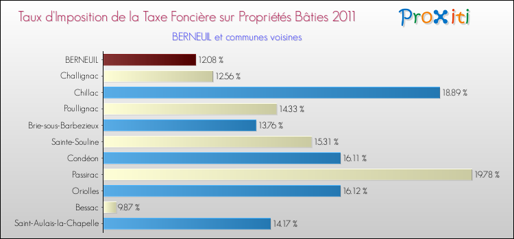 Taux d'imposition de la taxe foncière sur le bati 2011 pour BERNEUIL et les communes proches Comparaison des taux d'imposition de la taxe foncière sur le bati 2011 pour BERNEUIL et les communes voisines