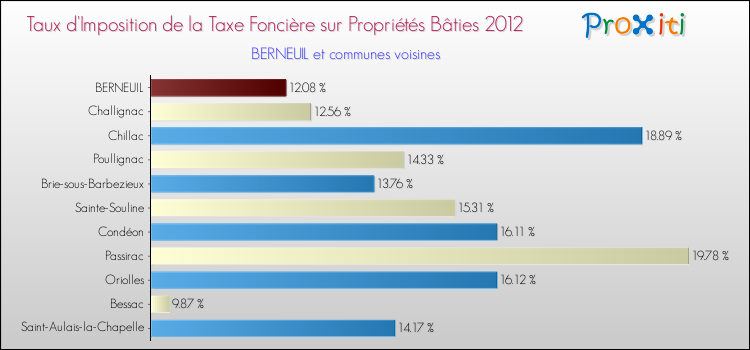 Taux d'imposition de la taxe foncière sur le bati 2012 pour BERNEUIL et les communes proches Comparaison des taux d'imposition de la taxe foncière sur le bati 2012 pour BERNEUIL et les communes voisines