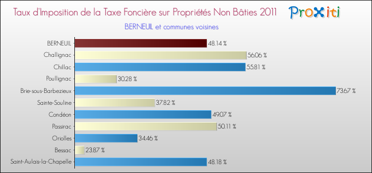 Taux d'imposition de la taxe foncière sur les immeubles et terrains non batis 2011 pour BERNEUIL et les communes proches Comparaison des taux d'imposition de la taxe foncière sur les immeubles et terrains non batis 2011 pour BERNEUIL et les communes voisines