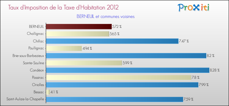 Taux d'imposition de la taxe d'habitation 2012 pour BERNEUIL et les communes proches Comparaison des taux d'imposition de la taxe d'habitation 2012 pour BERNEUIL et les communes voisines
