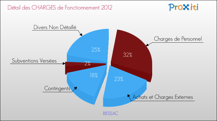 Décomposition des Charges de Fonctionnement 2012 de la commune de BESSAC Charges de Fonctionnement 2012 pour la commune de BESSAC