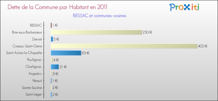 Dette par habitant de la commune en 2011 pour BESSAC et les communes proches Comparaison de la dette par habitant de la commune en 2011 pour BESSAC et les communes voisines
