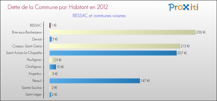 Dette par habitant de la commune en 2012 pour BESSAC et les communes proches Comparaison de la dette par habitant de la commune en 2012 pour BESSAC et les communes voisines