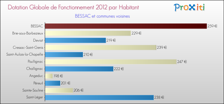 Montant des dotations globales de fonctionnement DGF par Habitant pour BESSAC et les communes proches Comparaison des des dotations globales de fonctionnement DGF par habitant pour BESSAC et les communes voisines