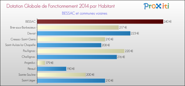 Montant des dotations globales de fonctionnement DGF par Habitant pour BESSAC et les communes proches en 2014. Comparaison des des dotations globales de fonctionnement DGF par habitant pour BESSAC et les communes voisines en 2014.