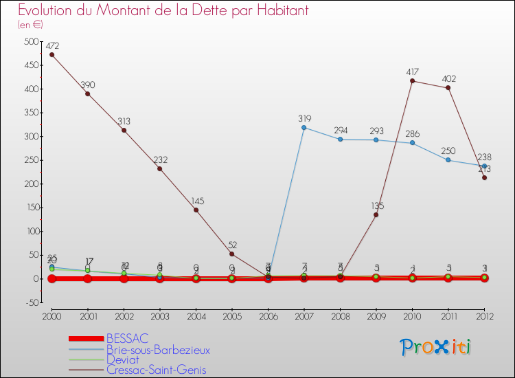 Evolution de la dette par habitant pour la commune de BESSAC et les communes proches de 2000 à 2012 Comparaison de la dette par habitant pour BESSAC et les communes voisines de 2000 à 2012