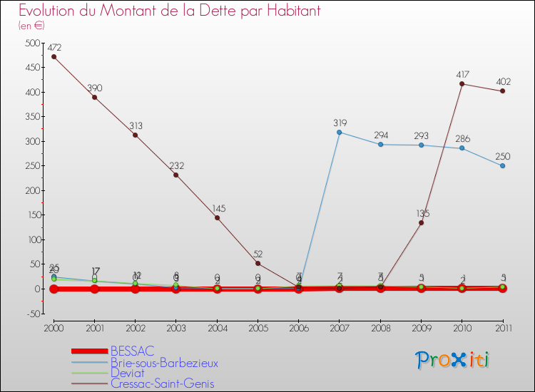 Evolution de la dette par habitant pour la commune de BESSAC et les communes proches Comparaison de la dette par habitant pour BESSAC et les communes voisines