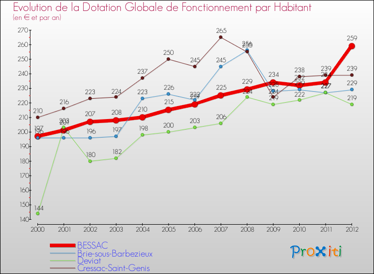 Evolution et montant de la dotation globale de fonctionnement par Habitant pour BESSAC et les communes proches Comparaison des dotations globales de fonctionnement par habitant pour BESSAC et les communes voisines