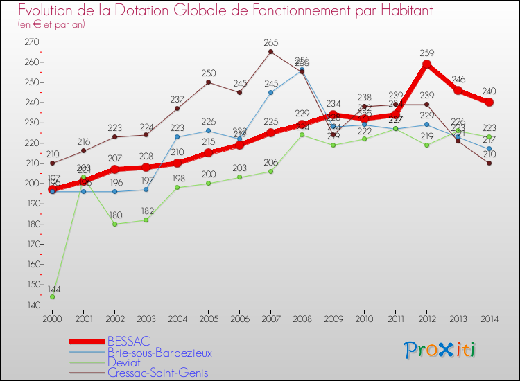 Evolution et montant de la dotation globale de fonctionnement par Habitant pour BESSAC et les communes proches de 2000 à 2014. Comparaison des dotations globales de fonctionnement par habitant pour BESSAC et les communes voisines de 2000 à 2014.