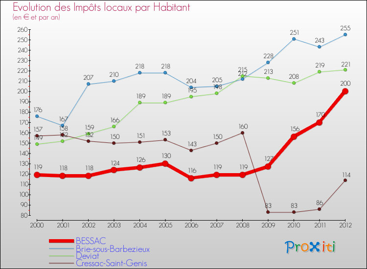 Evolution et montant des impôts locaux par Habitant pour BESSAC et les communes proches Comparaison des impôts locaux par habitant pour BESSAC et les communes voisines