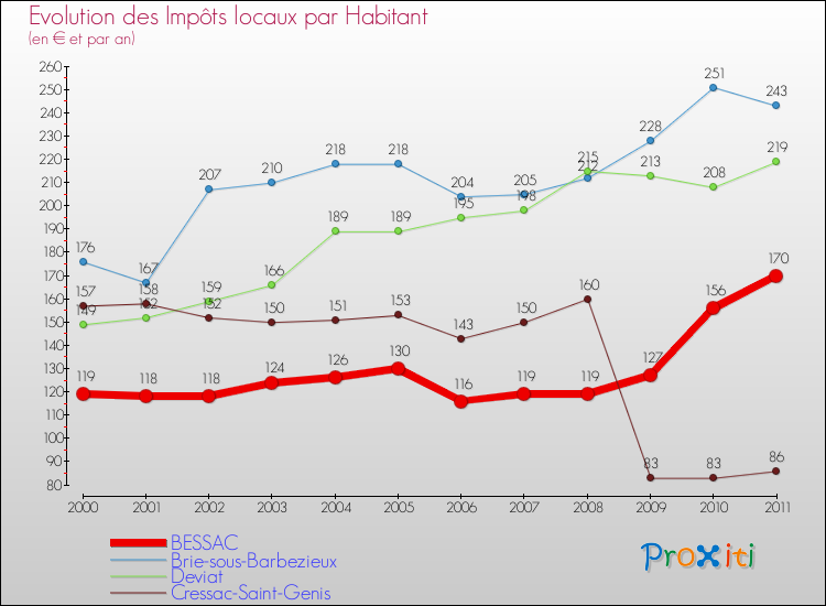 Evolution et montant des impôts locaux par Habitant pour BESSAC et les communes proches Comparaison des impôts locaux par habitant pour BESSAC et les communes voisines