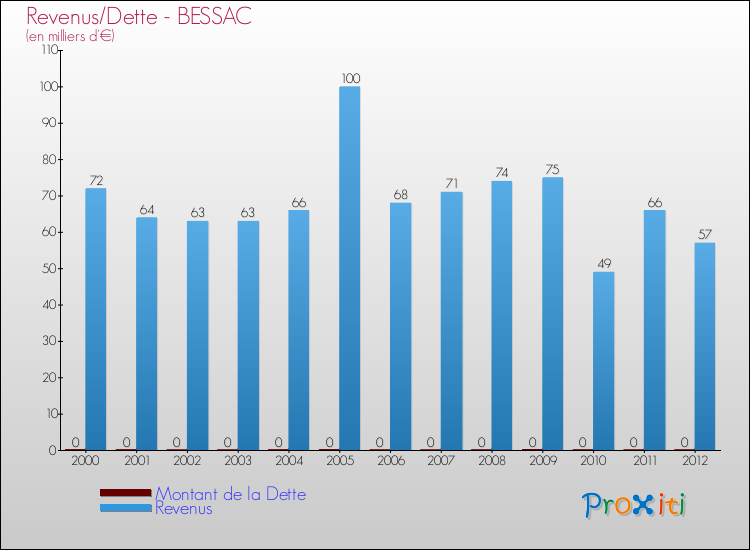 Evolution comparée de la dette et des revenus pour la commune de BESSAC de 2000 à 2012 Comparaison de la dette et des revenus pour BESSAC de 2000 à 2012