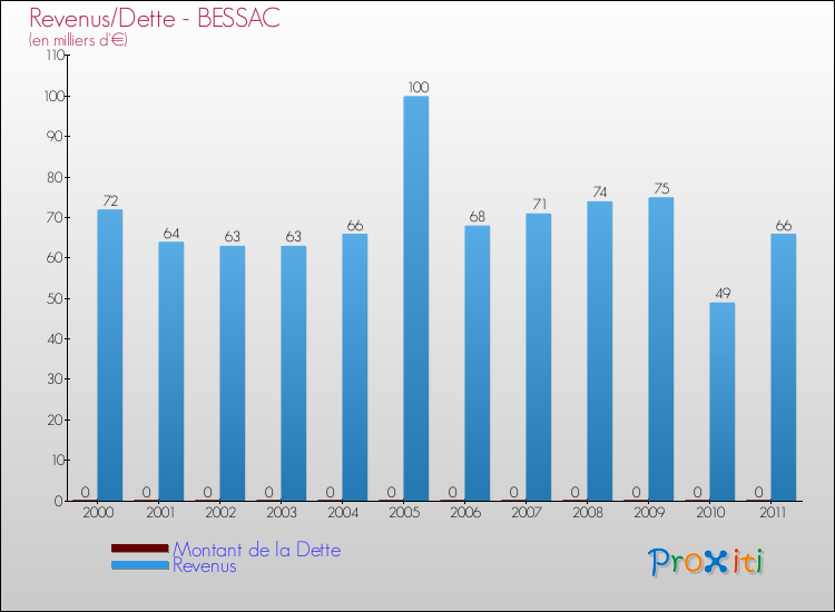 Evolution comparée de la dette et des revenus pour la commune de BESSAC de 2000 à 2011 Comparaison de la dette et des revenus pour BESSAC de 2000 à 2011