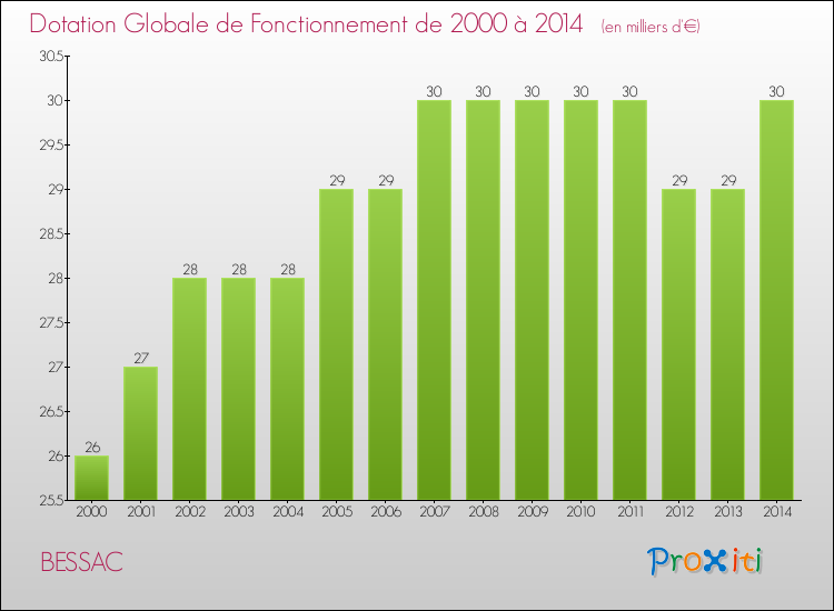 Evolution du montant de la Dotation Globale de Fonctionnement pour la commune de BESSAC de 2000 à 2014 Evolution du montant de la Dotation Globale de Fonctionnement pour BESSAC de 2000 à 2014
