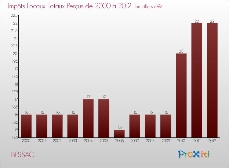 Evolution des Impôts Locaux pour la commune de BESSAC de 2000 à 2012 Evolution des Impôts Locaux pour BESSAC de 2000 à 2012
