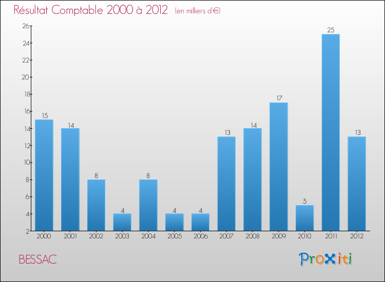 Evolution du résultat comptable pour la commune de BESSAC de 2000 à 2012 Evolution du résultat comptable pour BESSAC de 2000 à 2012