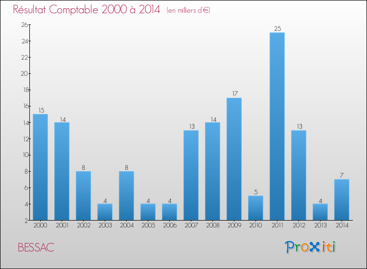 Evolution du résultat comptable pour la commune de BESSAC de 2000 à 2014 Evolution du résultat comptable pour BESSAC de 2000 à 2014