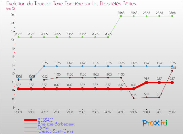 Evolution du taux de la taxe foncière sur le bati pour BESSAC et les communes proches de 2000 à 2012 Comparaison des taux de taxe foncière sur le bati pour BESSAC et les communes voisines de 2000 à 2012