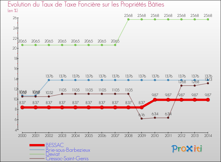 Evolution du taux de la taxe foncière sur le bati pour BESSAC et les communes proches de 2000 à 2014 Comparaison des taux de taxe foncière sur le bati pour BESSAC et les communes voisines de 2000 à 2014