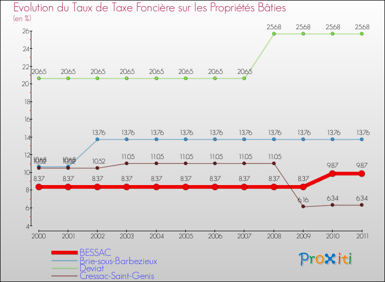 Evolution du taux de la taxe foncière sur le bati pour BESSAC et les communes proches Comparaison des taux de taxe foncière sur le bati pour BESSAC et les communes voisines