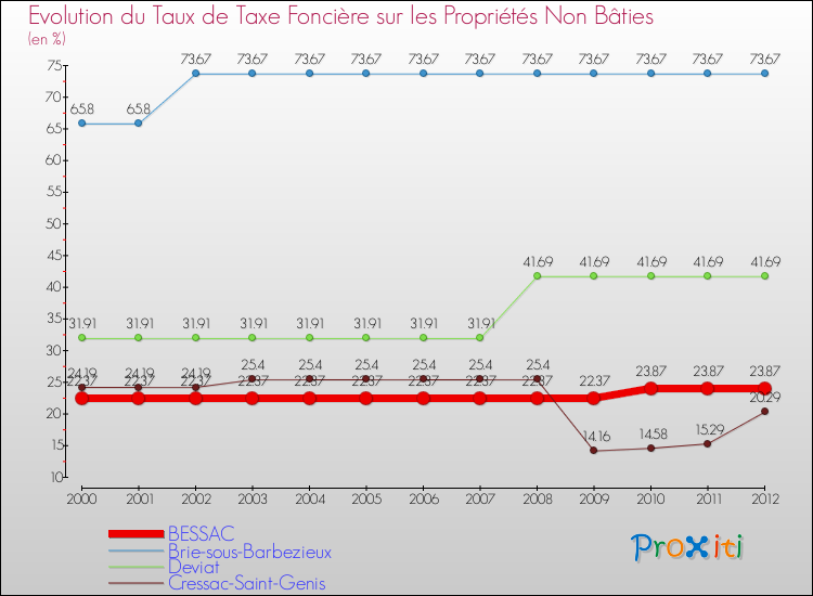 Evolution du taux de la taxe foncière sur les immeubles et terrains non batis pour BESSAC et les communes proches de 2000 à 2012 Comparaison des taux de la taxe foncière sur les immeubles et terrains non batis pour BESSAC et les communes voisines de 2000 à 2012