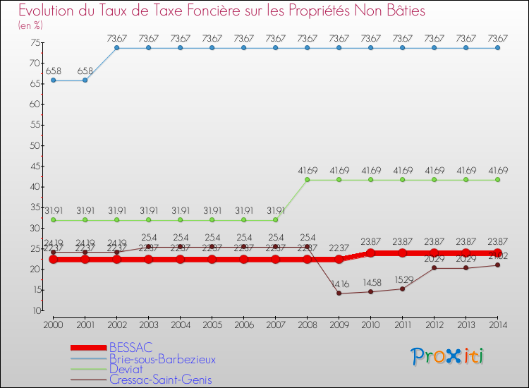 Evolution du taux de la taxe foncière sur les immeubles et terrains non batis pour BESSAC et les communes proches de 2000 à 2014 Comparaison des taux de la taxe foncière sur les immeubles et terrains non batis pour BESSAC et les communes voisines de 2000 à 2014