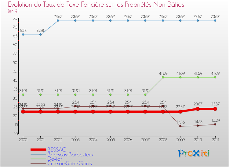 Evolution du taux de la taxe foncière sur les immeubles et terrains non batis pour BESSAC et les communes proches Comparaison des taux de la taxe foncière sur les immeubles et terrains non batis pour BESSAC et les communes voisines