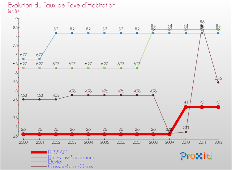 Evolution du taux de la taxe d'habitation pour BESSAC et les communes proches Comparaison des taux de la taxe d'habitation pour BESSAC et les communes voisines