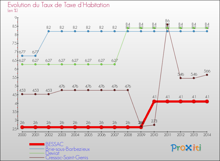 Evolution du taux de la taxe d'habitation pour BESSAC et les communes proches de 2000 à 2014 Comparaison des taux de la taxe d'habitation pour BESSAC et les communes voisines de 2000 à 2014