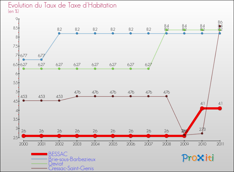 Evolution du taux de la taxe d'habitation pour BESSAC et les communes proches Comparaison des taux de la taxe d'habitation pour BESSAC et les communes voisines