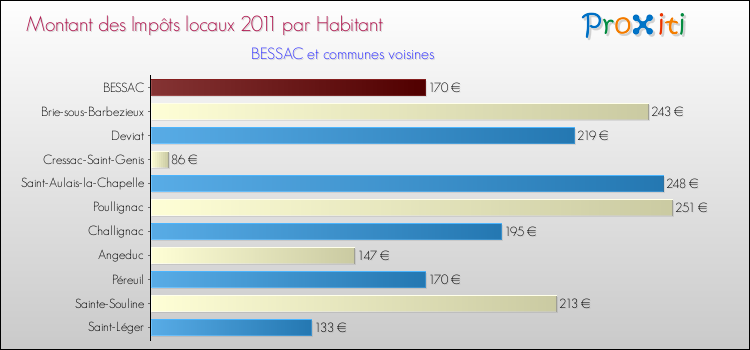 Montant des impôts locaux par Habitant pour BESSAC et les communes proches Comparaison des impôts locaux par habitant pour BESSAC et les communes voisines