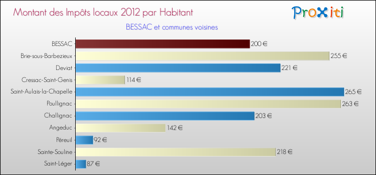Montant des impôts locaux par Habitant pour BESSAC et les communes proches Comparaison des impôts locaux par habitant pour BESSAC et les communes voisines