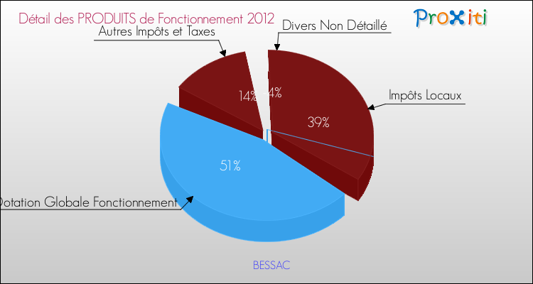 Décomposition du Budget de Fonctionnement 2012 de la commune de BESSAC Budget de Fonctionnement 2012 pour la commune de BESSAC
