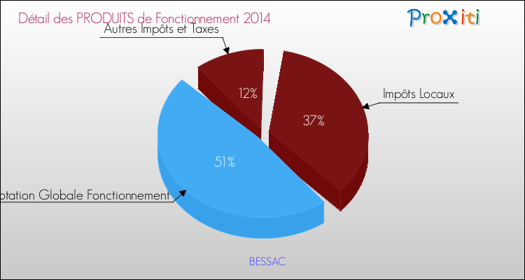 Décomposition du Budget de Fonctionnement 2014 de la commune de BESSAC Budget de Fonctionnement 2014 pour la commune de BESSAC