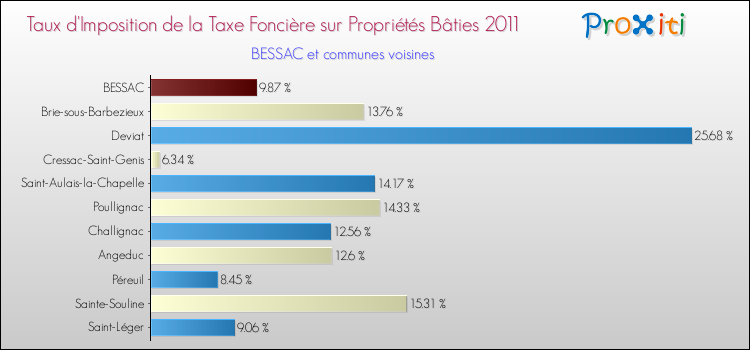 Taux d'imposition de la taxe foncière sur le bati 2011 pour BESSAC et les communes proches Comparaison des taux d'imposition de la taxe foncière sur le bati 2011 pour BESSAC et les communes voisines