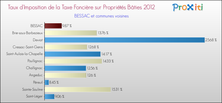Taux d'imposition de la taxe foncière sur le bati 2012 pour BESSAC et les communes proches Comparaison des taux d'imposition de la taxe foncière sur le bati 2012 pour BESSAC et les communes voisines