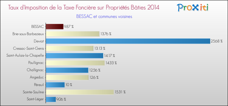 Taux d'imposition de la taxe foncière sur le bati 2014 pour BESSAC et les communes proches Comparaison des taux d'imposition de la taxe foncière sur le bati 2014 pour BESSAC et les communes voisines