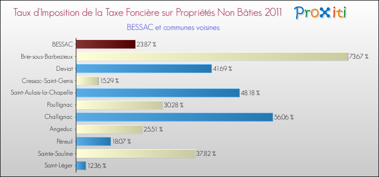 Taux d'imposition de la taxe foncière sur les immeubles et terrains non batis 2011 pour BESSAC et les communes proches Comparaison des taux d'imposition de la taxe foncière sur les immeubles et terrains non batis 2011 pour BESSAC et les communes voisines