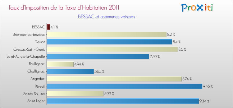 Taux d'imposition de la taxe d'habitation 2011 pour BESSAC et les communes proches Comparaison des taux d'imposition de la taxe d'habitation 2011 pour BESSAC et les communes voisines