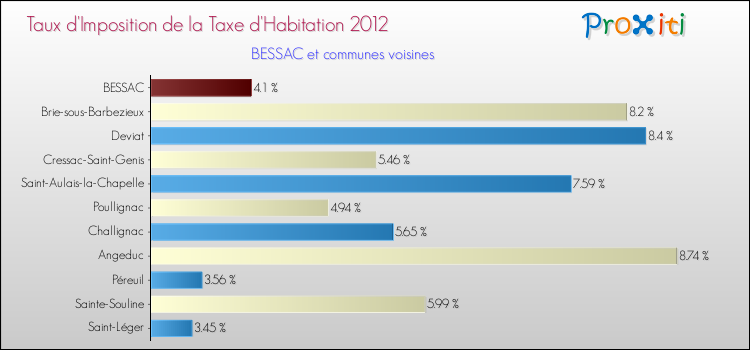 Taux d'imposition de la taxe d'habitation 2012 pour BESSAC et les communes proches Comparaison des taux d'imposition de la taxe d'habitation 2012 pour BESSAC et les communes voisines