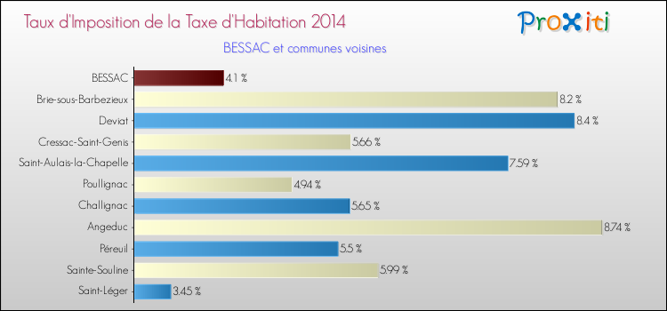 Taux d'imposition de la taxe d'habitation 2014 pour BESSAC et les communes proches Comparaison des taux d'imposition de la taxe d'habitation 2014 pour BESSAC et les communes voisines