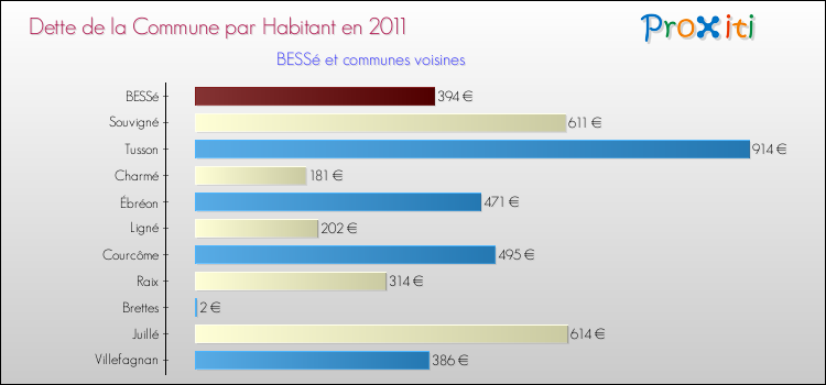Dette par habitant de la commune en 2011 pour BESSé et les communes proches Comparaison de la dette par habitant de la commune en 2011 pour BESSé et les communes voisines