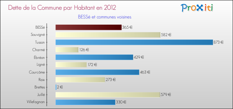 Dette par habitant de la commune en 2012 pour BESSé et les communes proches Comparaison de la dette par habitant de la commune en 2012 pour BESSé et les communes voisines