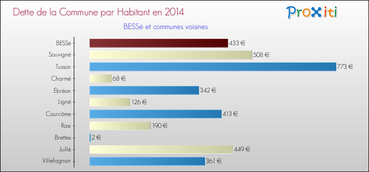 Dette par habitant de la commune en 2014 pour BESSé et les communes proches Comparaison de la dette par habitant de la commune en 2014 pour BESSé et les communes voisines