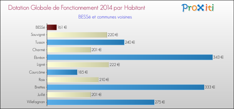 Montant des dotations globales de fonctionnement DGF par Habitant pour BESSé et les communes proches en 2014. Comparaison des des dotations globales de fonctionnement DGF par habitant pour BESSé et les communes voisines en 2014.