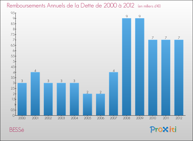 Evolution de l'annuité de la dette pour la commune de BESSé de 2000 à 2012 Annuités de la dette pour BESSé de 2000 à 2012