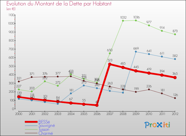 Evolution de la dette par habitant pour la commune de BESSé et les communes proches de 2000 à 2012 Comparaison de la dette par habitant pour BESSé et les communes voisines de 2000 à 2012
